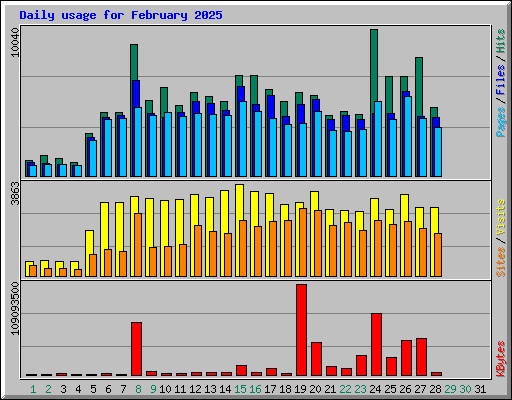 Daily usage for February 2025
