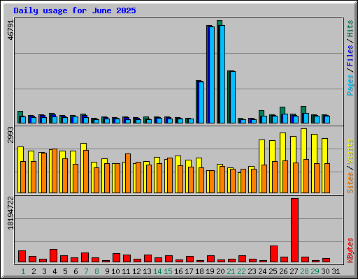 Daily usage for June 2025