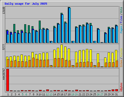 Daily usage for July 2025