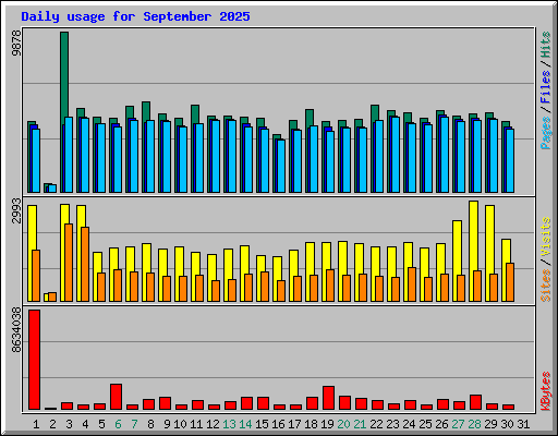 Daily usage for September 2025