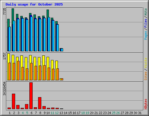Daily usage for October 2025