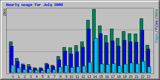 Hourly usage for July 2008