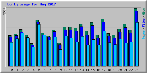 Hourly usage for May 2017