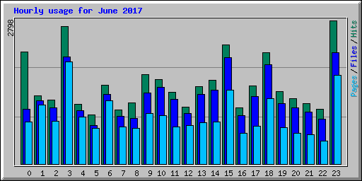 Hourly usage for June 2017