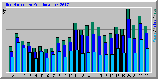 Hourly usage for October 2017