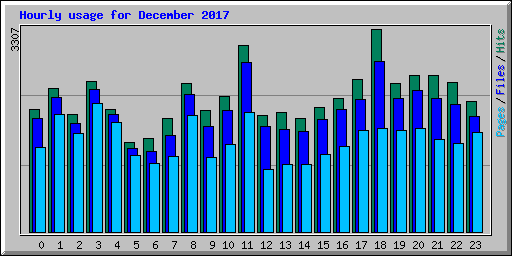 Hourly usage for December 2017