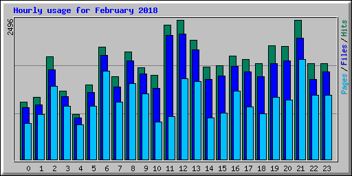 Hourly usage for February 2018