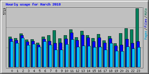 Hourly usage for March 2018