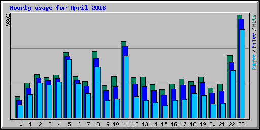 Hourly usage for April 2018