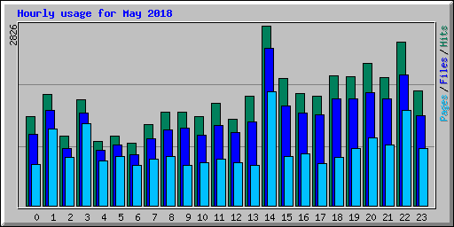 Hourly usage for May 2018