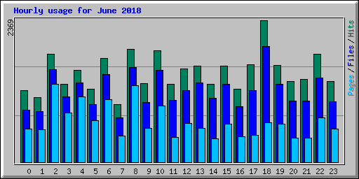 Hourly usage for June 2018