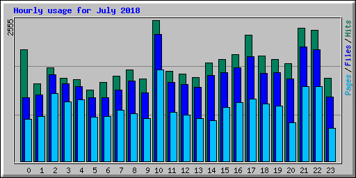 Hourly usage for July 2018