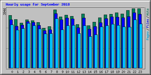 Hourly usage for September 2018