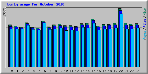 Hourly usage for October 2018