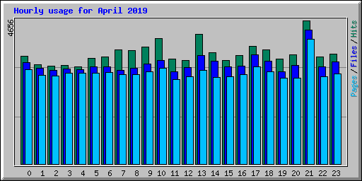 Hourly usage for April 2019