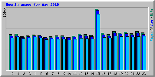 Hourly usage for May 2019