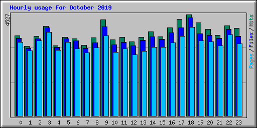 Hourly usage for October 2019