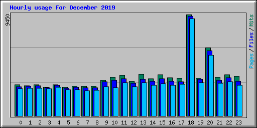 Hourly usage for December 2019