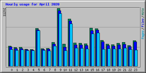 Hourly usage for April 2020