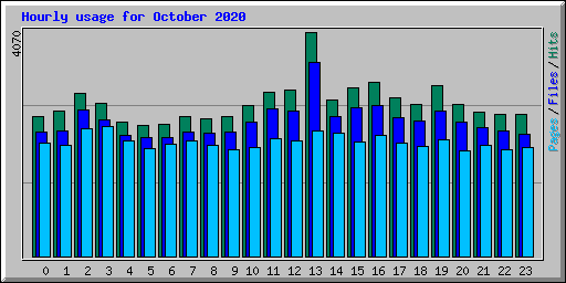 Hourly usage for October 2020