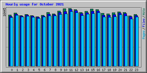 Hourly usage for October 2021