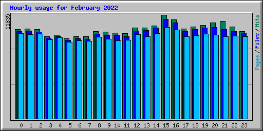 Hourly usage for February 2022