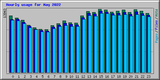 Hourly usage for May 2022