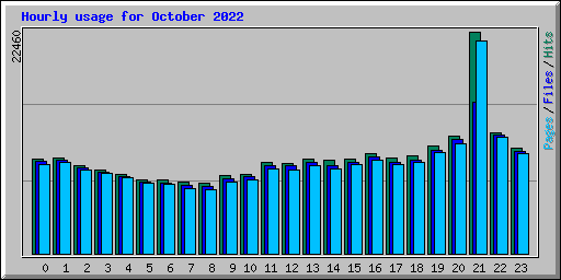 Hourly usage for October 2022