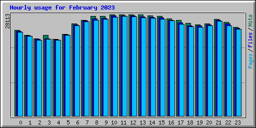Hourly usage for February 2023