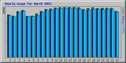 Hourly usage for March 2023