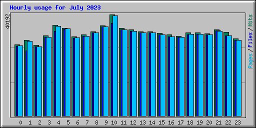 Hourly usage for July 2023