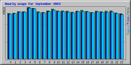 Hourly usage for September 2023