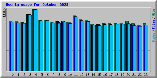 Hourly usage for October 2023
